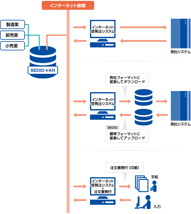 インターネット受発注システム2021概念図