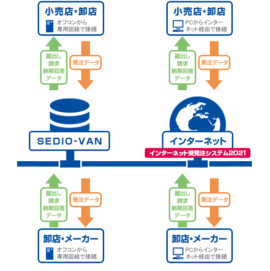 SEDIO VANシステム概念図