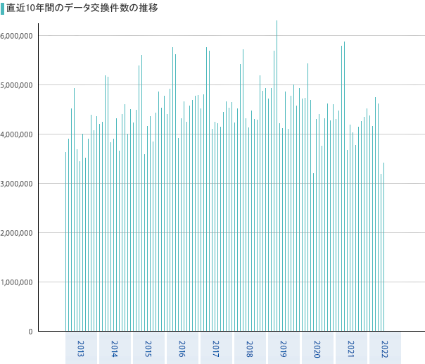 直近10年間のデータ交換件数の推移