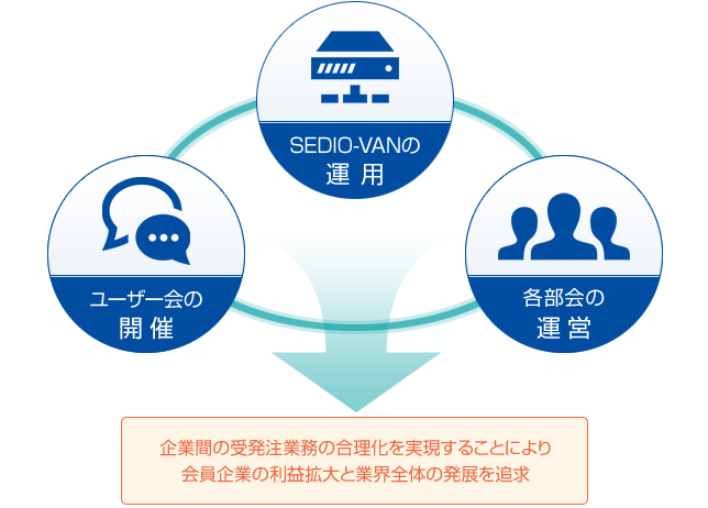 SEDIOの活動内容イメージ図:企業間の受発注業務の合理化を実現することにより会員企業の利益拡大と業界全体の発展を追求
