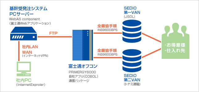 SEDIO-VANイメージ図