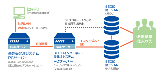 SEDIO-VANイメージ図