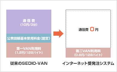 インターネット受発注システムのメリット