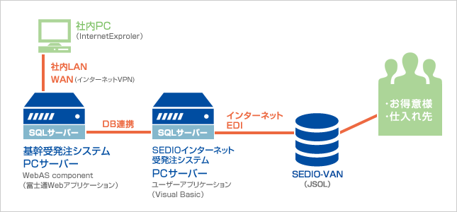 SEDIO-VANイメージ図