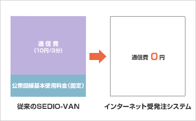 インターネット受発注システムのメリット